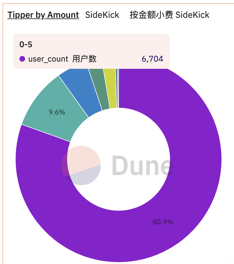 Sidekick代币K首发币安Alpha，但 80% 打赏不足 5 美元
